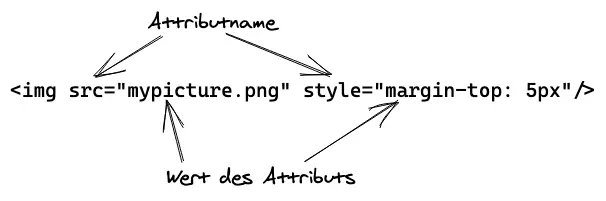 Attribute eines HTML-Elements